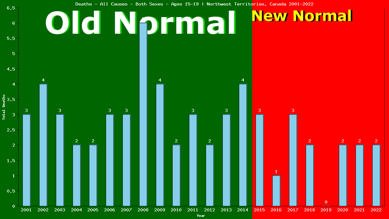 Graph showing Deaths - All Causes - Teen-aged - Aged 15-19 | Northwest Territories, Canada